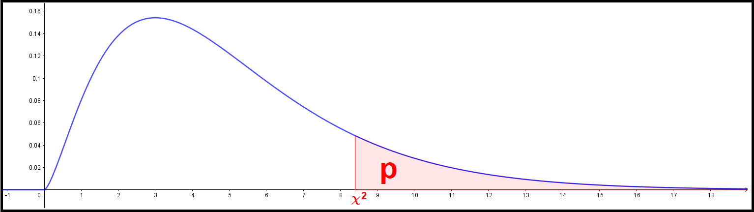 Picture of the p-value as the area under the curve from a chi value to infinity of the cumulative chi distribution function